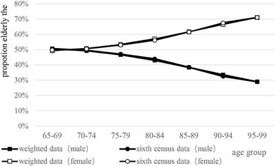 Multi-State Analysis of the Impact of Childhood Starvation on the Healthy Life Expectancy of the Elderly in China